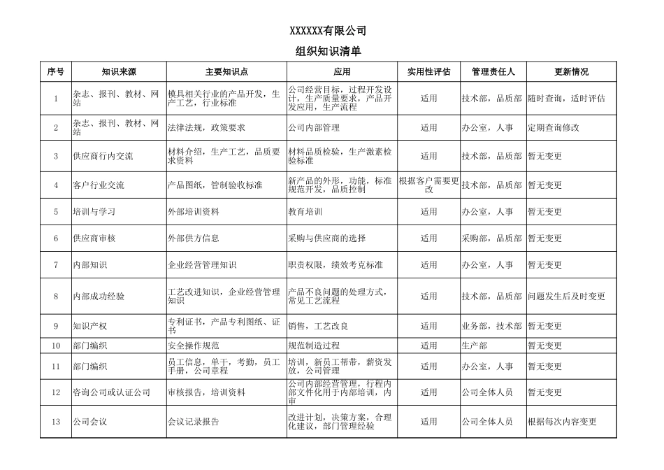 组织知识清单.xlsx_第1页