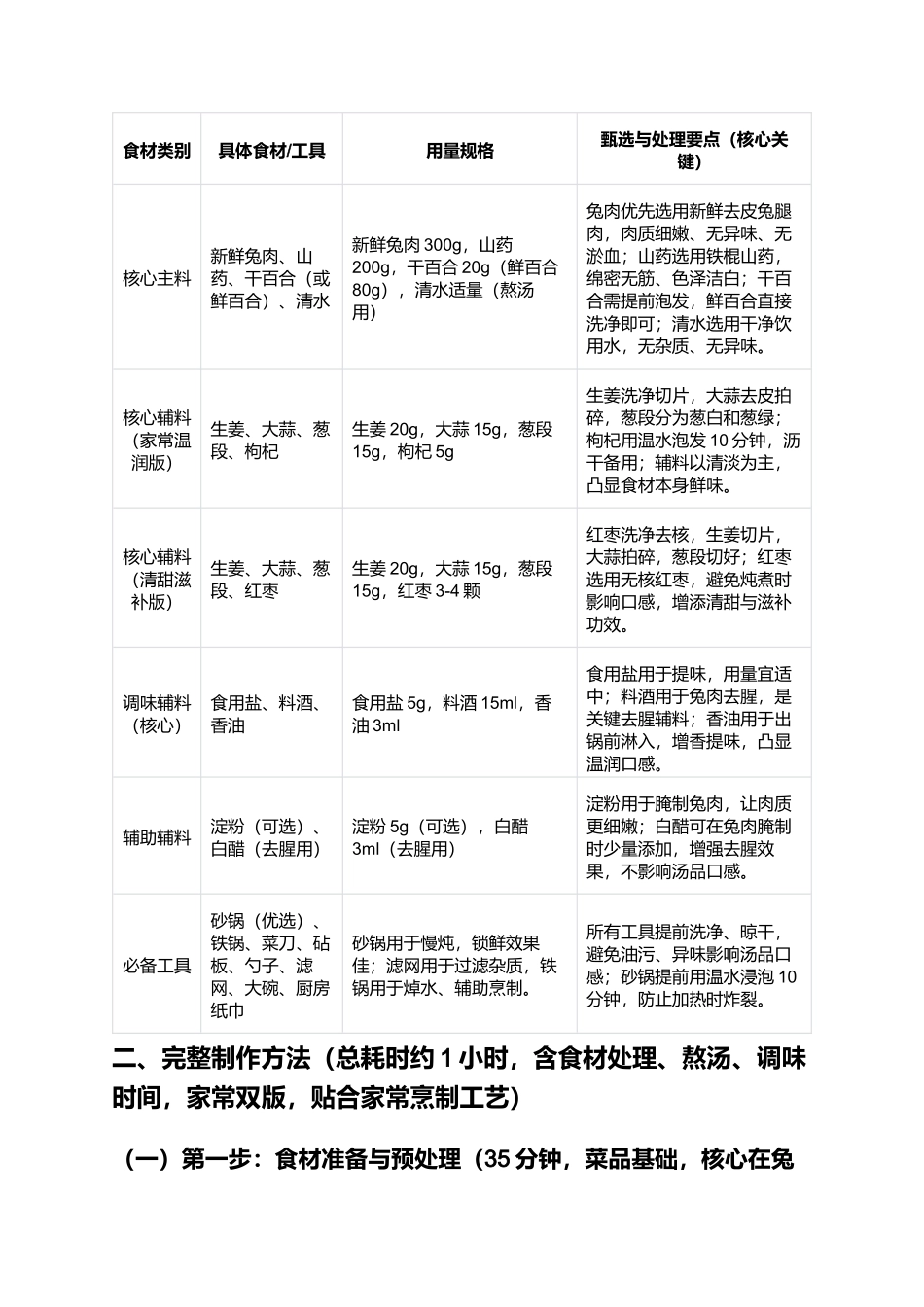 山药百合兔肉汤:温润滋补家常汤品,鲜醇回甘制作指南.docx_第2页