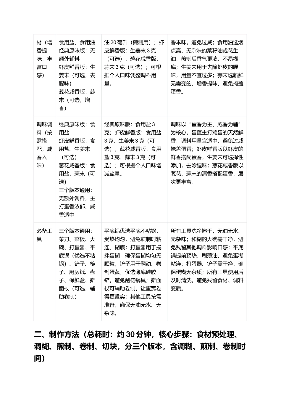 蛋菰:外酥里嫩、蛋香浓郁的福建特色小吃制作指南.docx_第2页