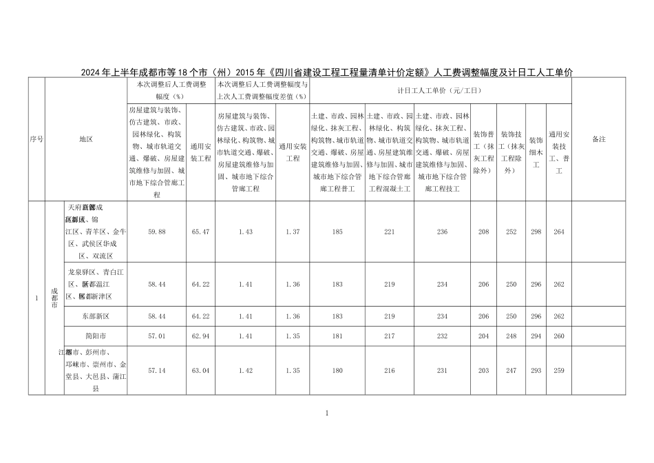 2024年上半年成都市等18个市（州）2015年《四川省建设工程工程量清单计价定额》人工费调整幅度及计日工人工单价.doc_第1页
