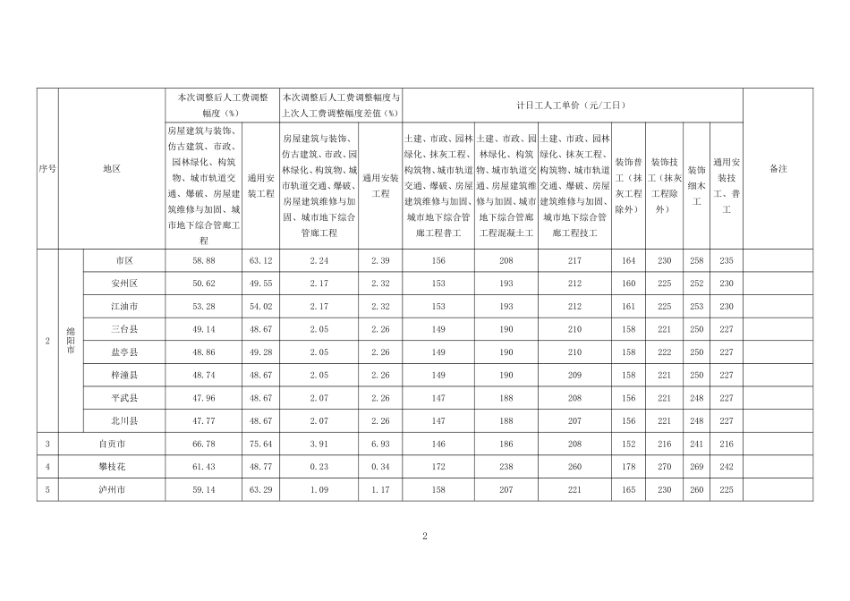 2024年上半年成都市等18个市（州）2015年《四川省建设工程工程量清单计价定额》人工费调整幅度及计日工人工单价.doc_第2页