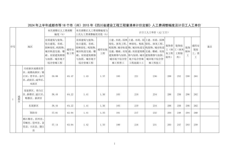 2024年上半年成都市等18个市（州）2015年《四川省建设工程工程量清单计价定额》人工费调整幅度及计日工人工单价.pdf_第1页