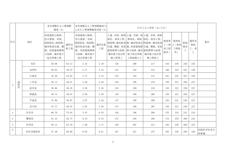 2024年上半年成都市等18个市（州）2015年《四川省建设工程工程量清单计价定额》人工费调整幅度及计日工人工单价.pdf_第2页