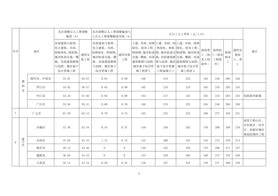 2024年上半年成都市等18个市（州）2015年《四川省建设工程工程量清单计价定额》人工费调整幅度及计日工人工单价.pdf_第3页
