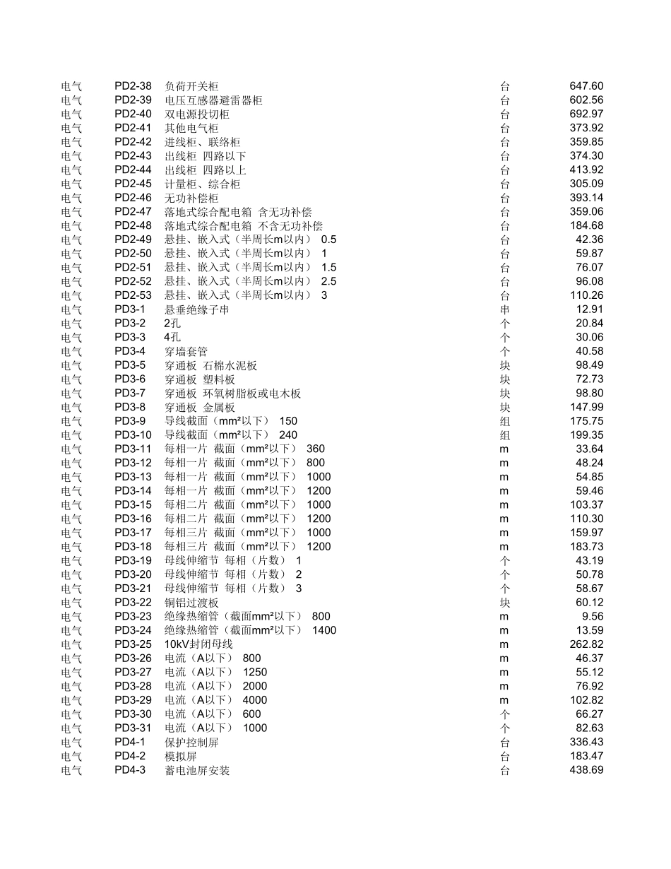 20kV及以下配电网工程预算定额（2022年版） 第二册 电气工程.xlsx_第2页