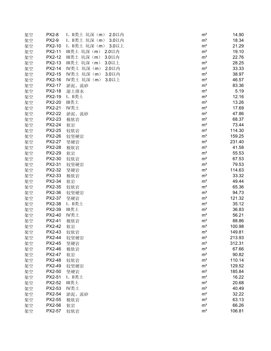20kV及以下配电网工程预算定额（2022年版） 第三册 架空线路工程.xlsx_第2页