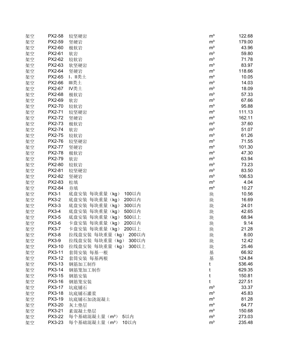 20kV及以下配电网工程预算定额（2022年版） 第三册 架空线路工程.xlsx_第3页
