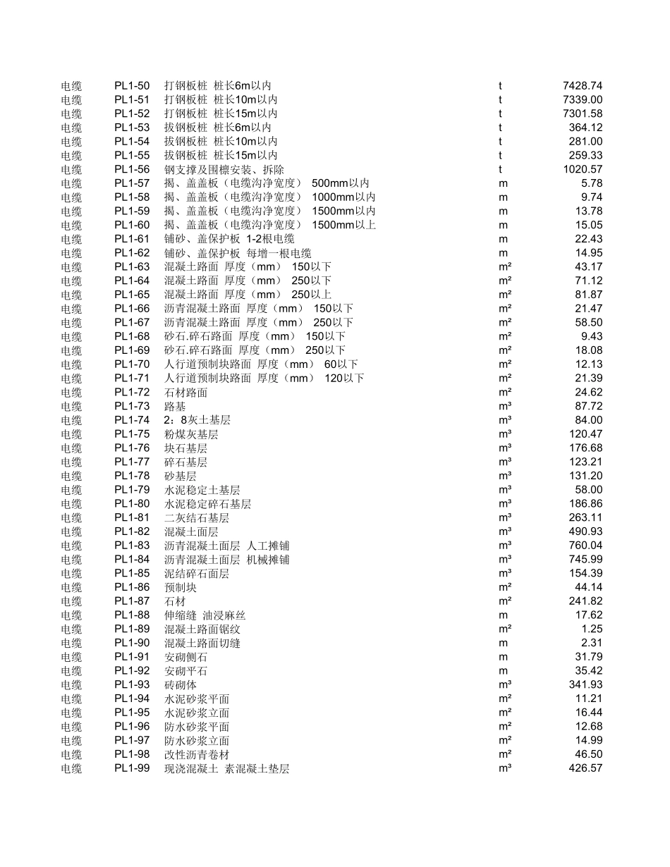 20kV及以下配电网工程预算定额(2022年版) 第四册 电缆工程.xlsx_第2页