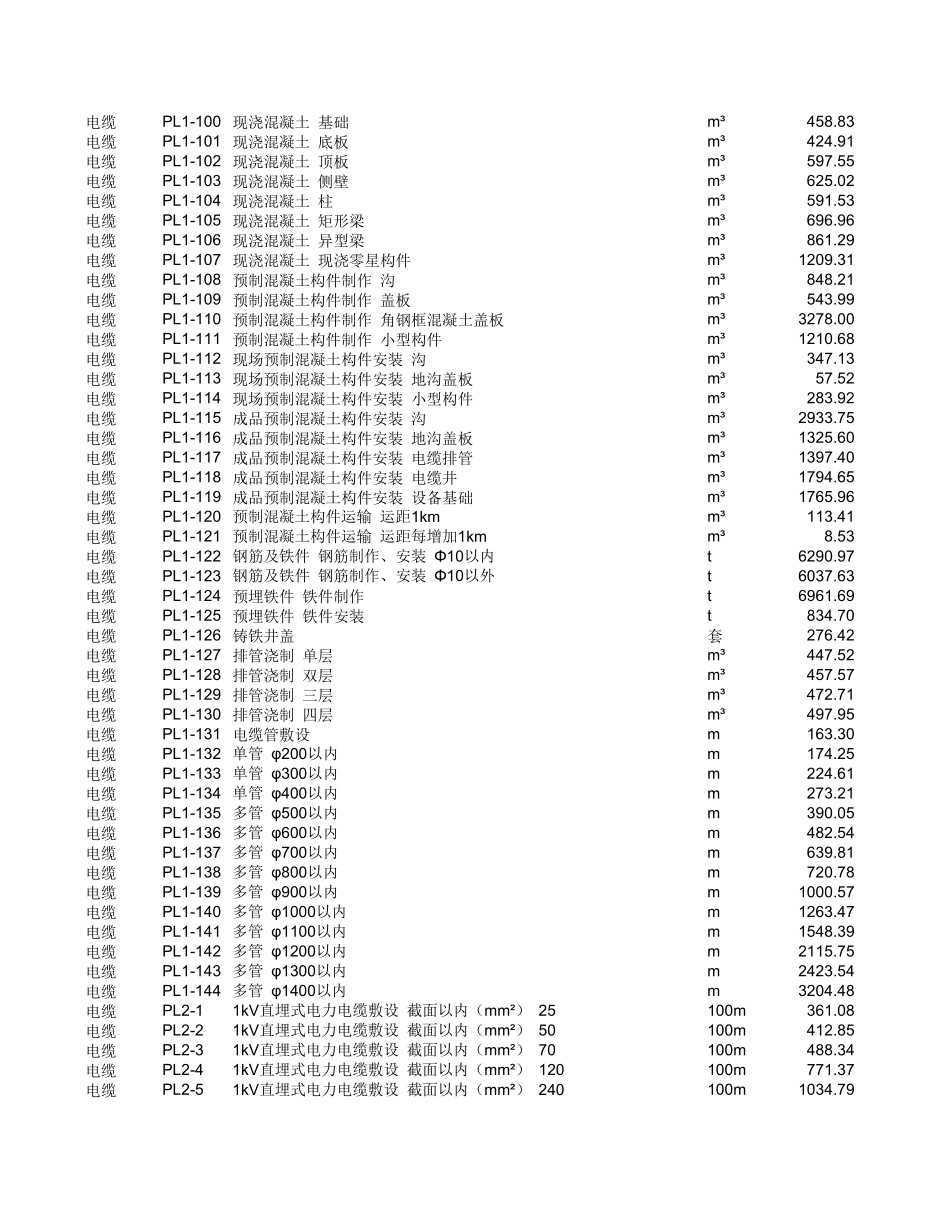 20kV及以下配电网工程预算定额(2022年版) 第四册 电缆工程.xlsx_第3页