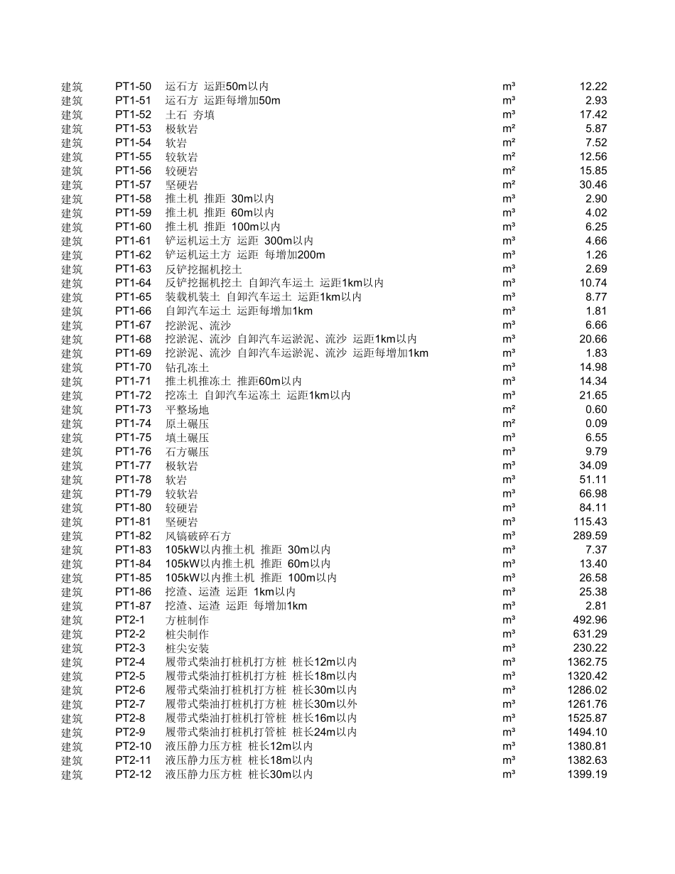 20kV及以下配电网工程预算定额(2022年版) 第一册 建筑工程.xlsx_第2页