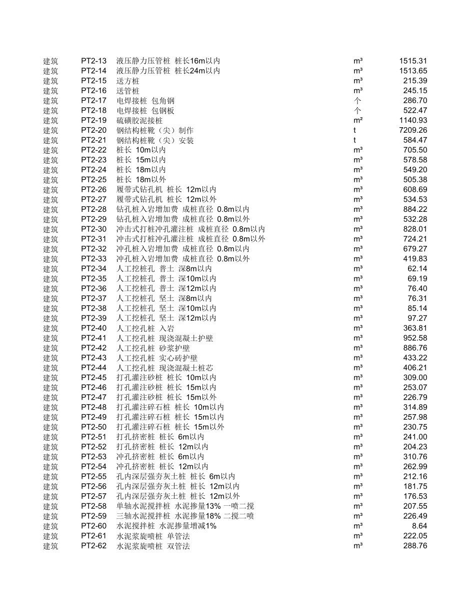 20kV及以下配电网工程预算定额（2022年版）(excel版）-全.xlsx_第3页