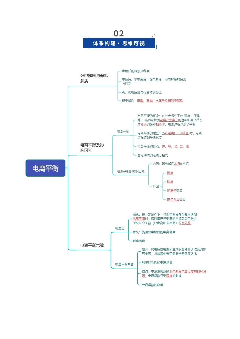 第01讲  电离平衡（复习讲义）（四川专用）（学生版）.docx_第3页