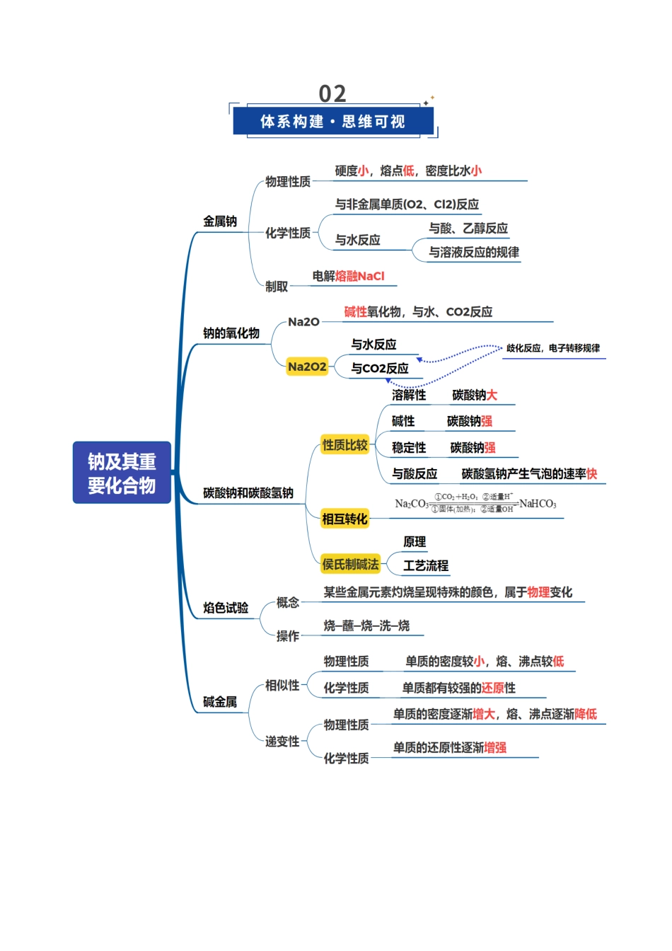 第01讲  钠及其重要化合物（复习讲义）（四川专用）（教师版）.docx_第3页