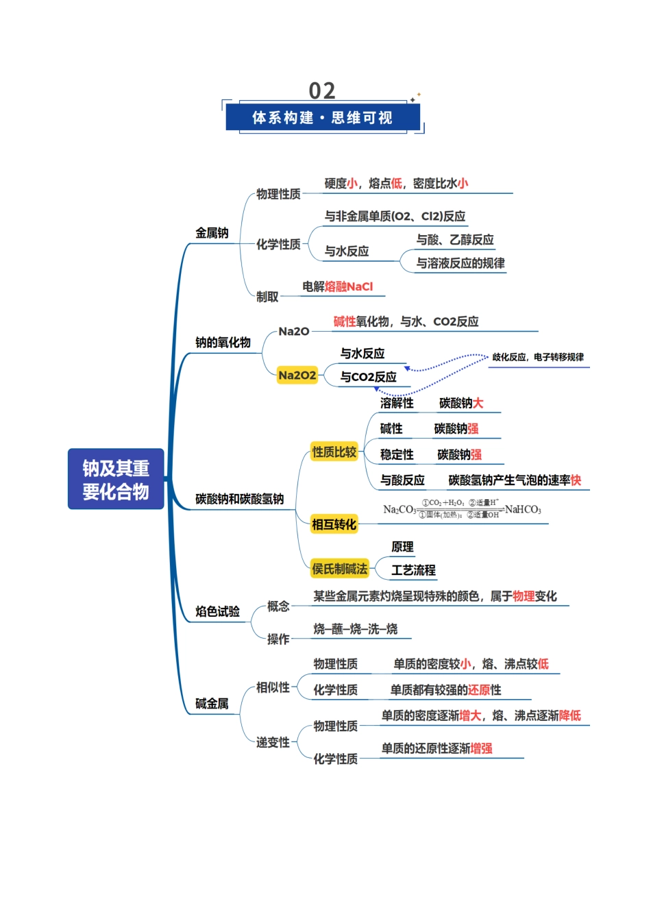 第01讲  钠及其重要化合物（复习讲义）（四川专用）（学生版）.docx_第3页