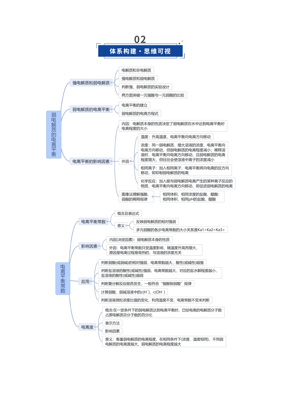 第01讲 电离平衡（复习讲义）（安徽专用）（教师版）.docx_第3页