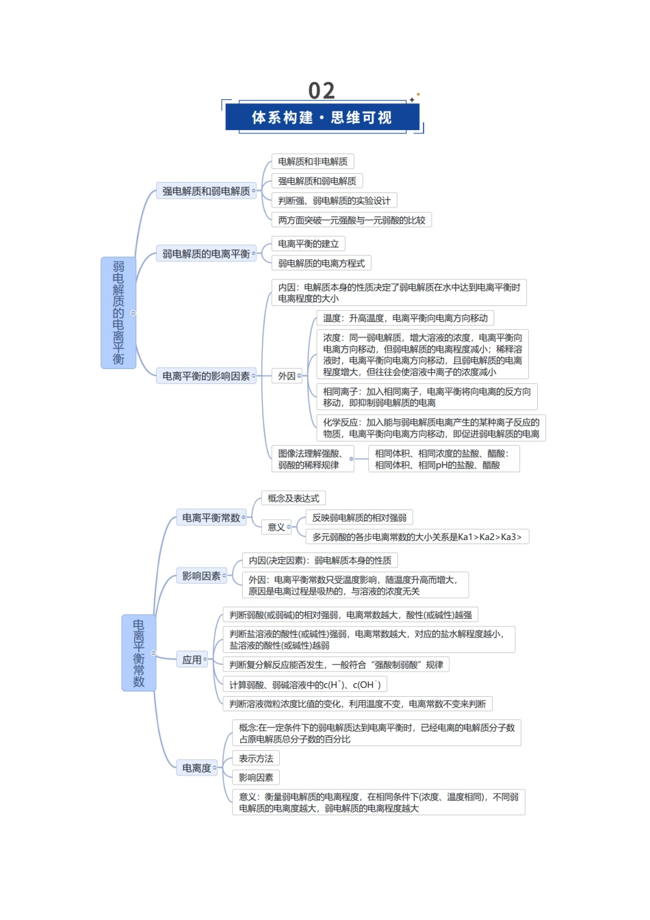 第01讲 电离平衡（复习讲义）（安徽专用）（学生版）.docx_第3页