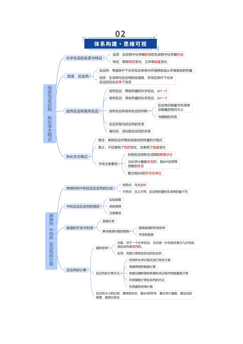 第01讲 化学反应的热效应（复习讲义）（安徽专用）（教师版）.docx_第3页