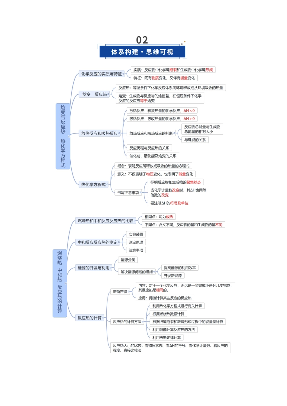 第01讲 化学反应的热效应(复习讲义)(安徽专用)(学生版).docx_第3页