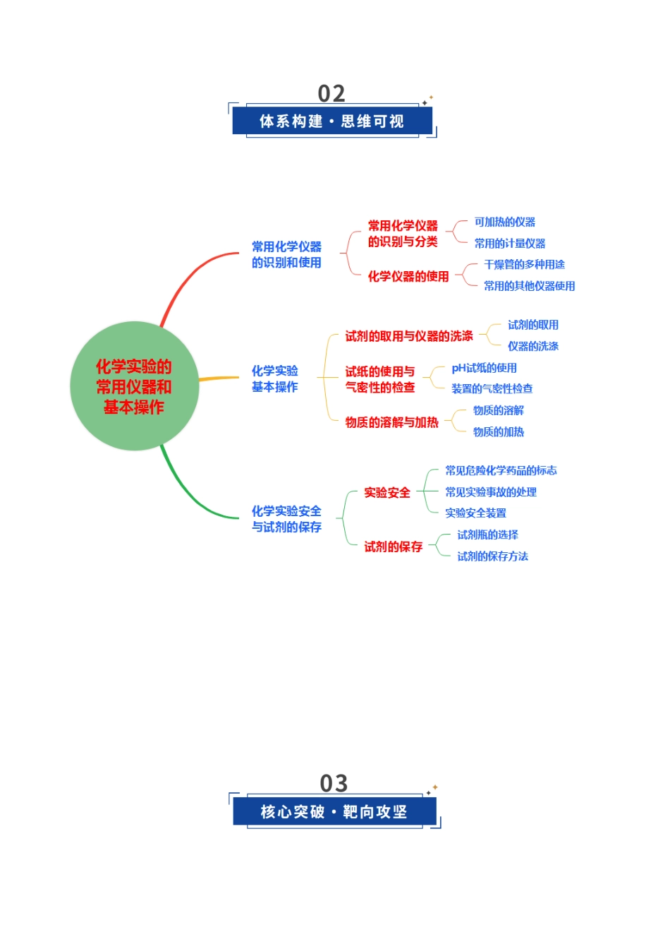 第01讲 化学实验的常用仪器和基本操作（复习讲义）（黑吉辽蒙专用）（教师版）.docx_第3页