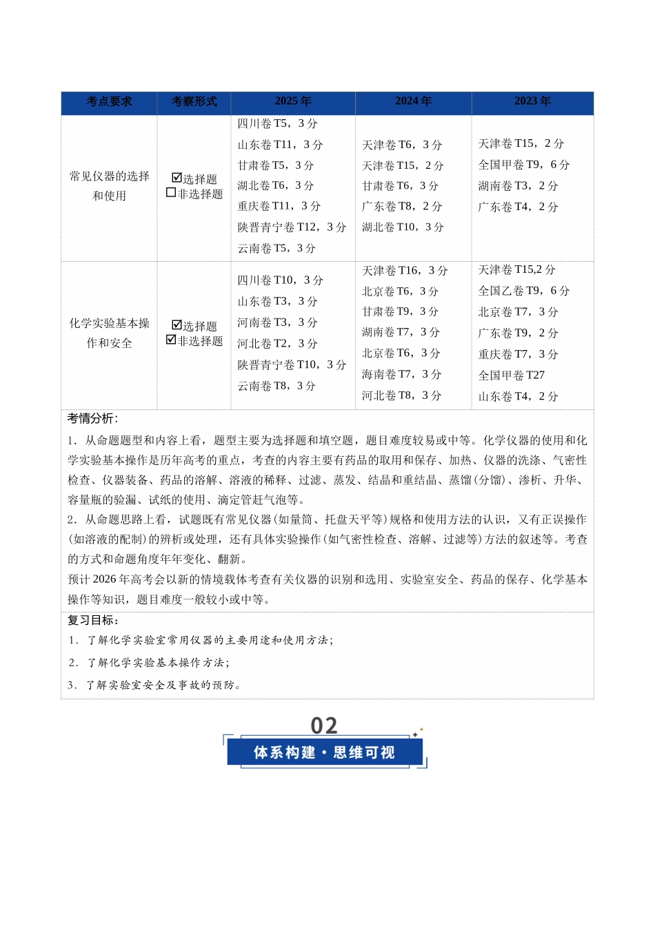 第01讲 化学实验的常用仪器和基本操作（复习讲义）（四川专用）（学生版）.docx_第3页