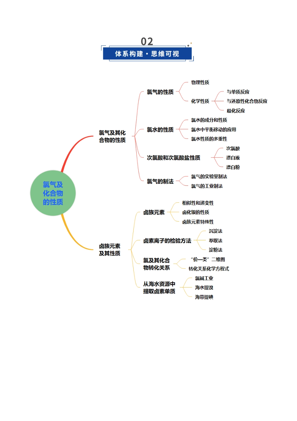 第01讲 氯及其重要化合物(复习讲义)(黑吉辽蒙专用)(教师版).docx_第3页