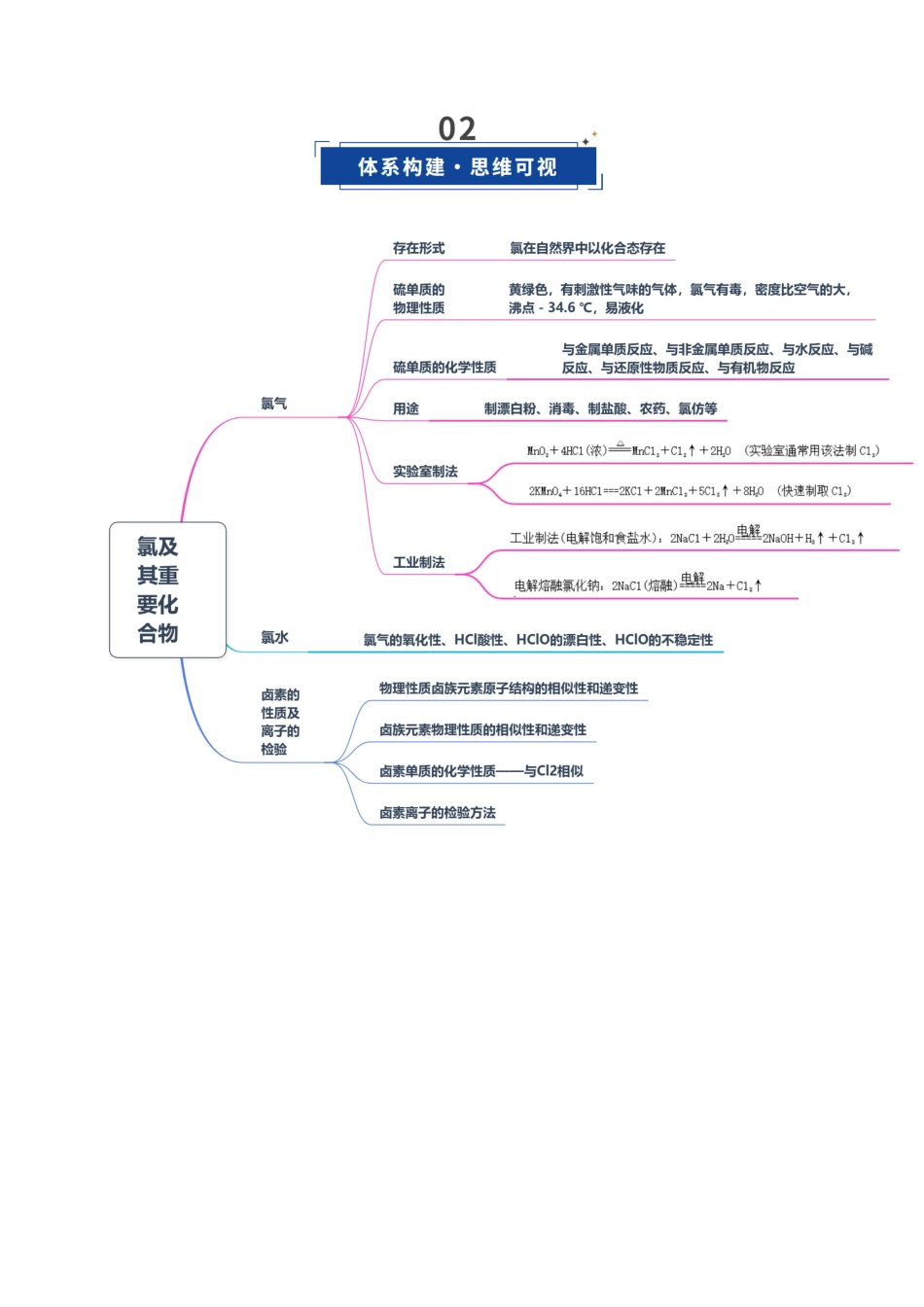 第01讲 氯及其重要化合物（复习讲义）（湖南专用）（学生版）.docx_第3页