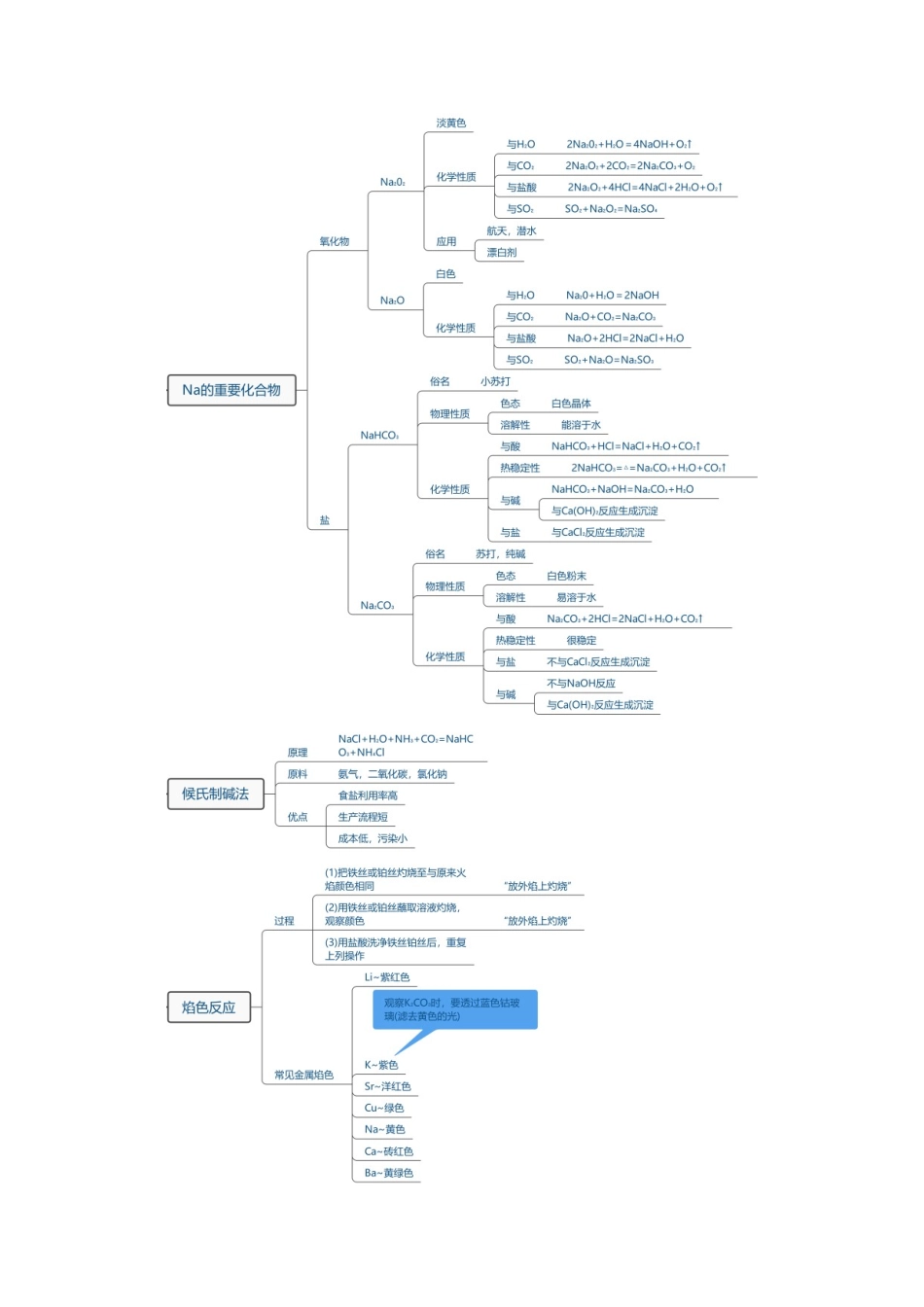 第01讲 钠及其重要化合物（复习讲义）（安徽专用）（学生版）.docx_第3页
