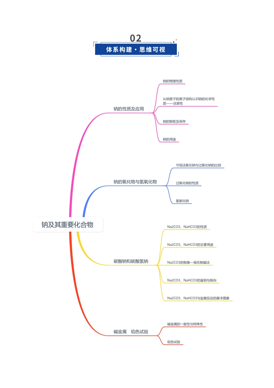 第01讲 钠及其重要化合物（复习讲义）（湖南专用）（教师版）.docx_第3页
