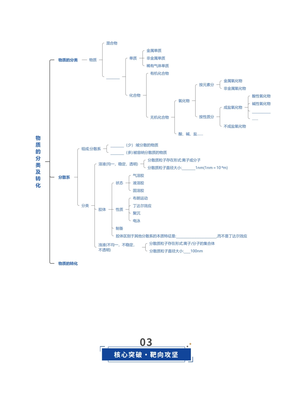 第01讲 物质的分类及转化（复习讲义）（安徽专用）（学生版）.docx_第3页