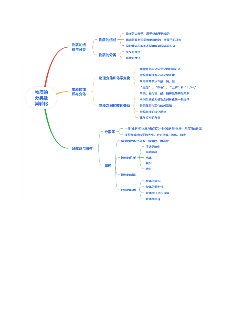 第01讲 物质的分类及转化（复习讲义）（黑吉辽蒙专用）（学生版）.docx_第3页