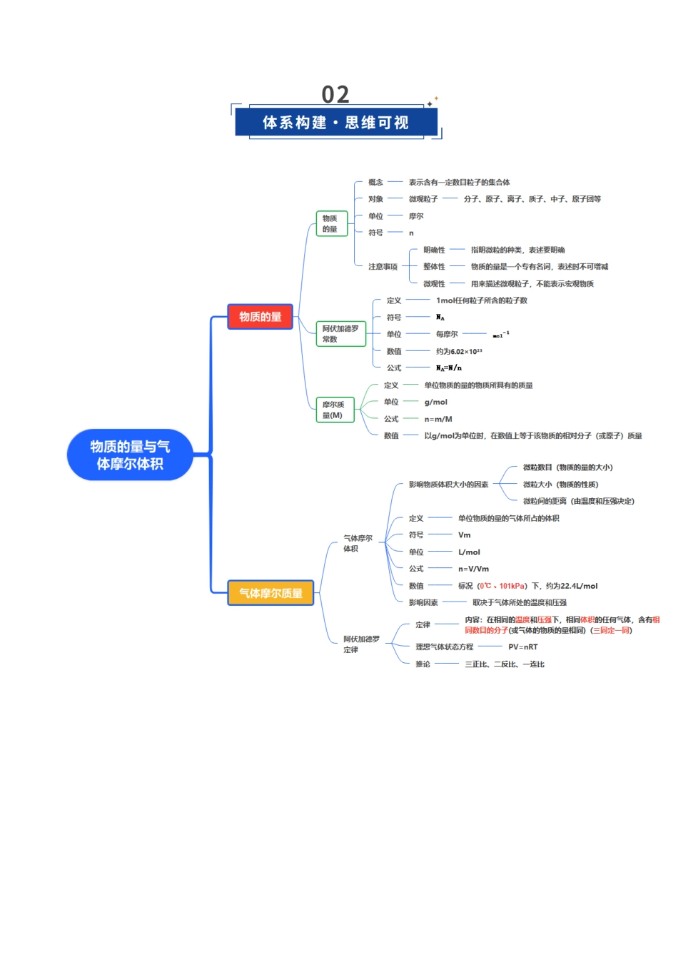 第01讲 物质的量、气体摩尔体积(复习讲义)(安徽专用)(教师版).docx_第3页