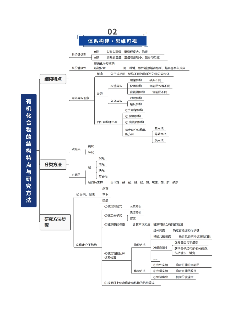 第01讲 有机化合物的结构特点与研究方法（复习讲义）（安徽专用）（教师版）.docx_第3页