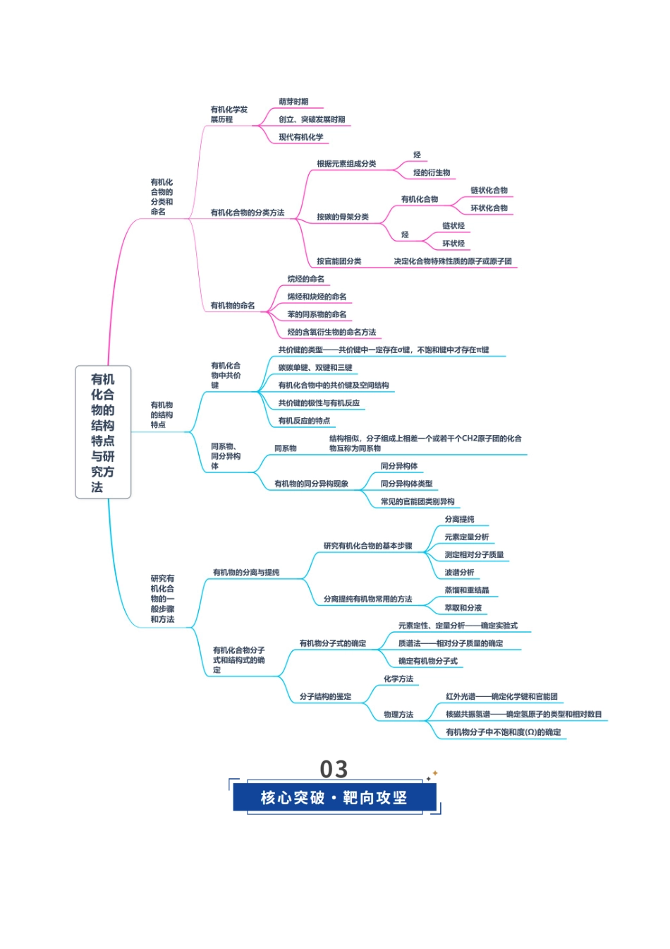 第01讲 有机化合物的结构特点与研究方法（复习讲义）（湖南专用）（学生版）.docx_第3页