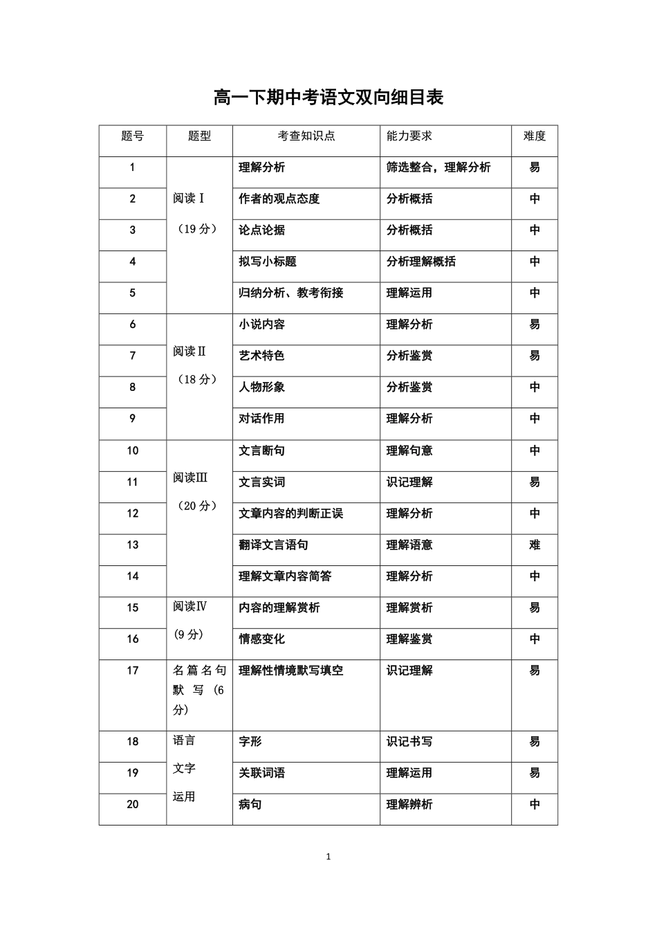 28届高一下期中考语文双向细目表.pdf_第1页