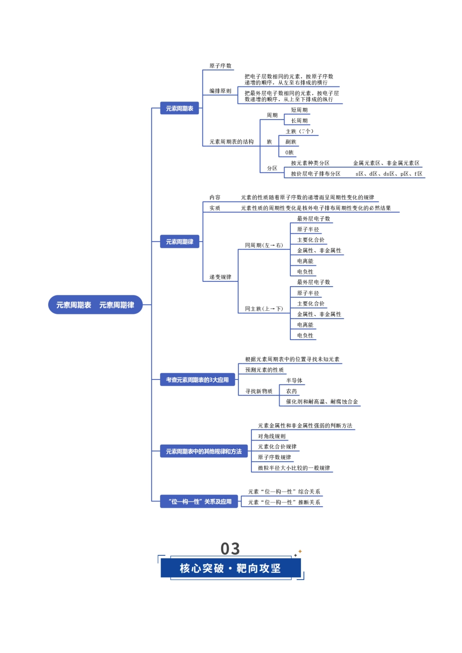 第01讲 元素周期表、元素周期律(复习讲义)(安徽专用)(教师版).docx_第3页