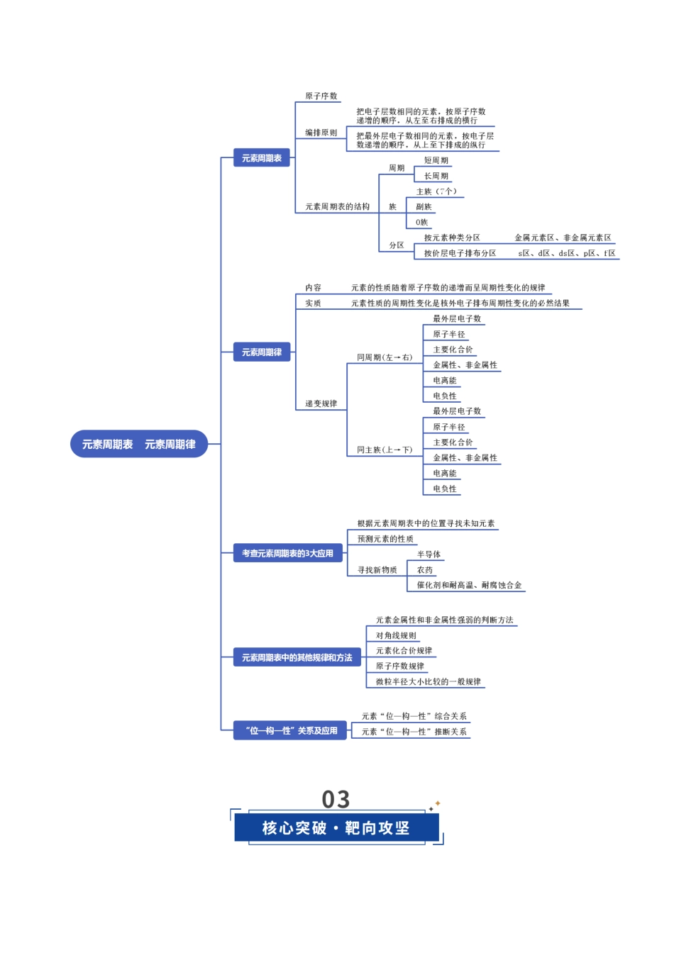 第01讲 元素周期表、元素周期律（复习讲义）（安徽专用）（学生版）.docx_第3页