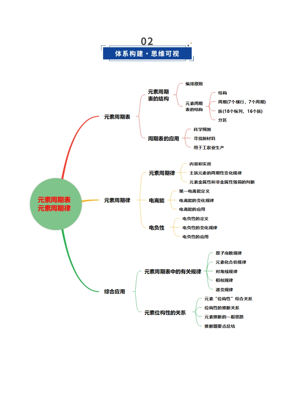 第01讲 元素周期表、元素周期律(复习讲义)(黑吉辽蒙专用)(学生版).docx_第3页