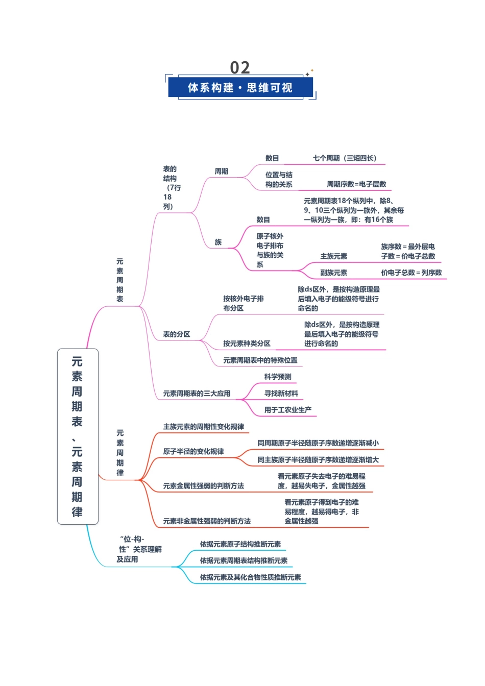 第01讲 元素周期表、元素周期律(复习讲义)(湖南专用)(教师版).docx_第3页