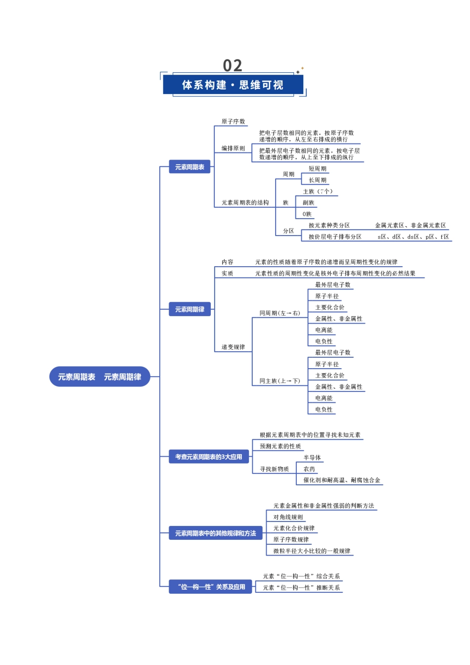 第01讲 元素周期表、元素周期律（复习讲义）（四川专用）（教师版）.docx_第3页