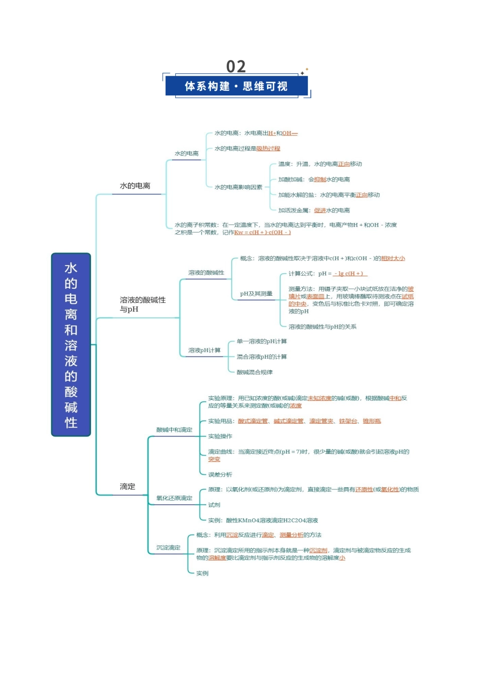 第02讲  水的电离和溶液的酸碱性（复习讲义）（四川专用）（教师版）.docx_第3页