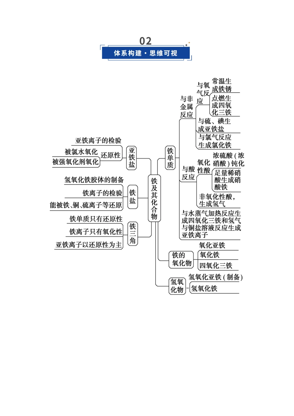 第02讲 铁及其重要化合物(复习讲义)(四川专用)(教师版).docx_第3页