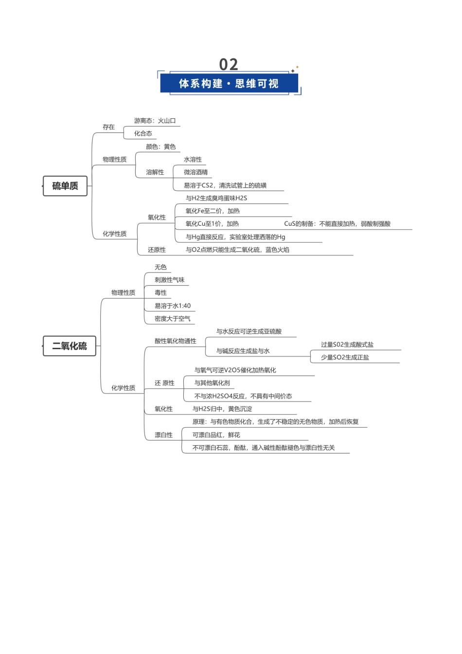 第02讲 硫及其重要化合物(复习讲义)(安徽专用)(学生版).docx_第3页