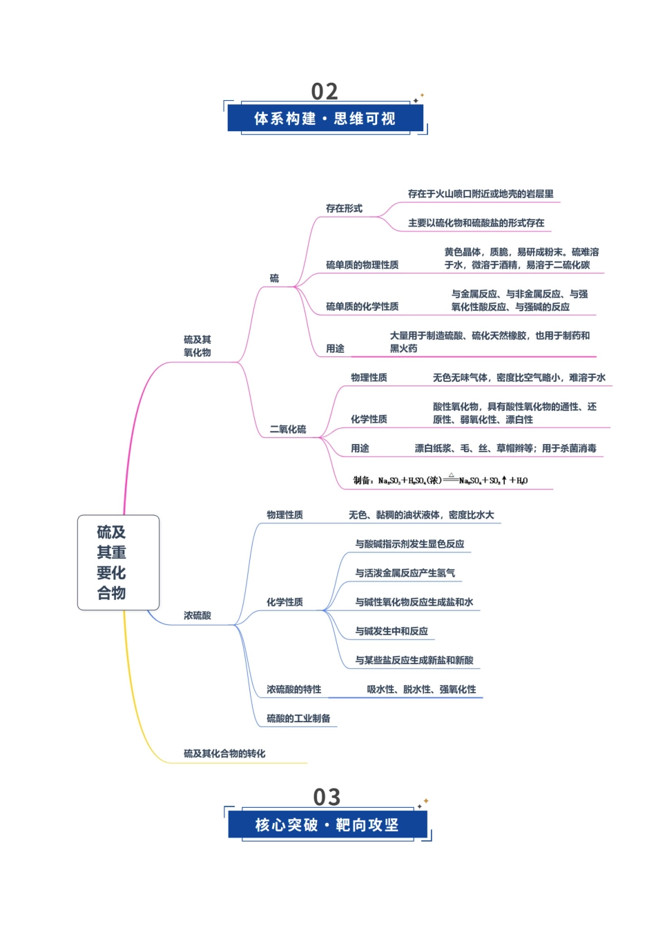 第02讲 硫及其重要化合物（复习讲义）（湖南专用）（教师版）.docx_第3页