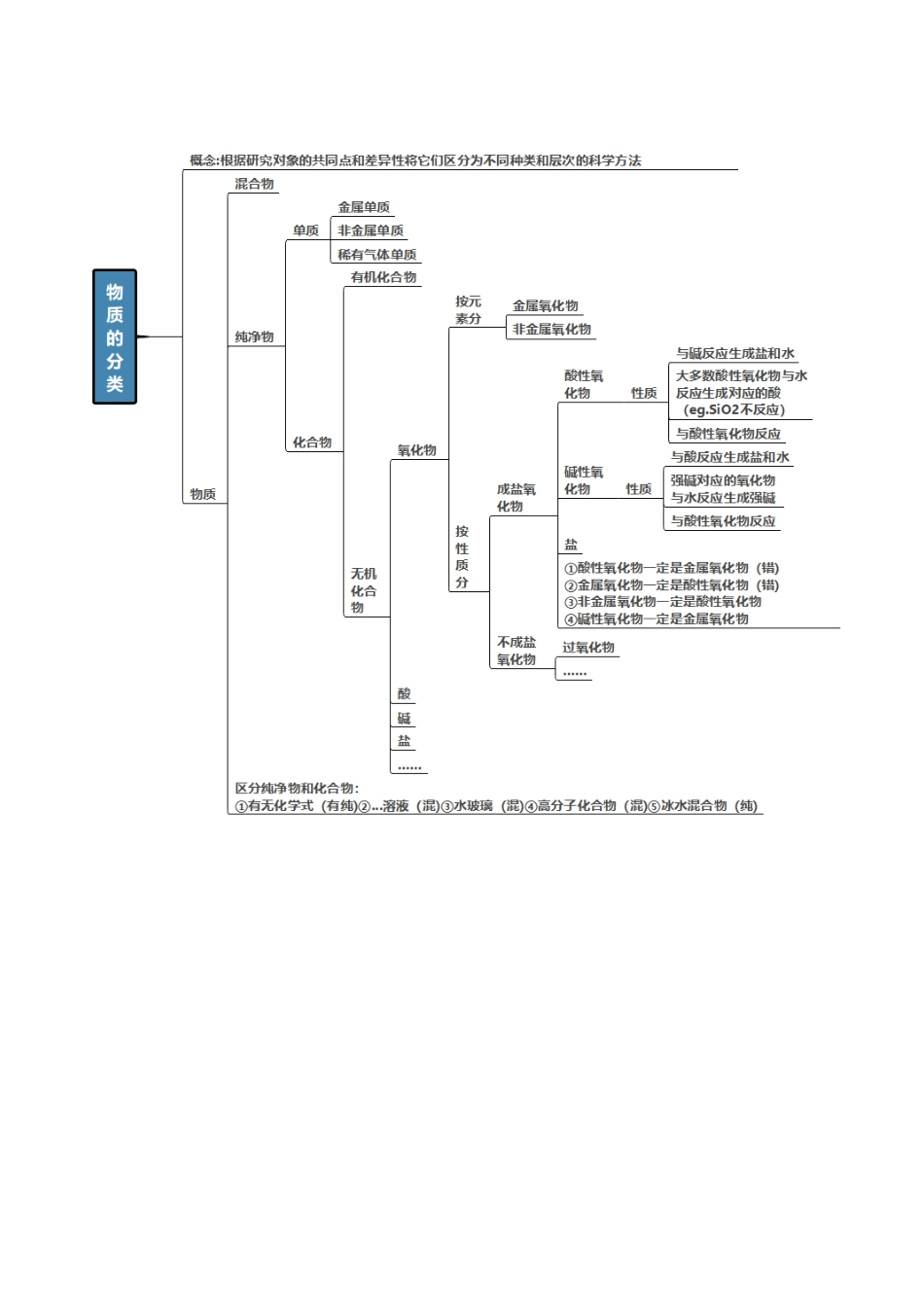 第01讲 物质的分类及转化(复习讲义)(全国通用)(教师版).docx_第3页