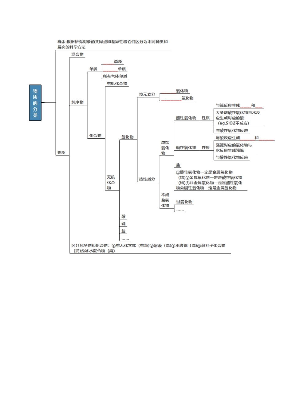 第01讲  物质的分类及转化（复习讲义）（全国通用）（学生版）.docx_第3页