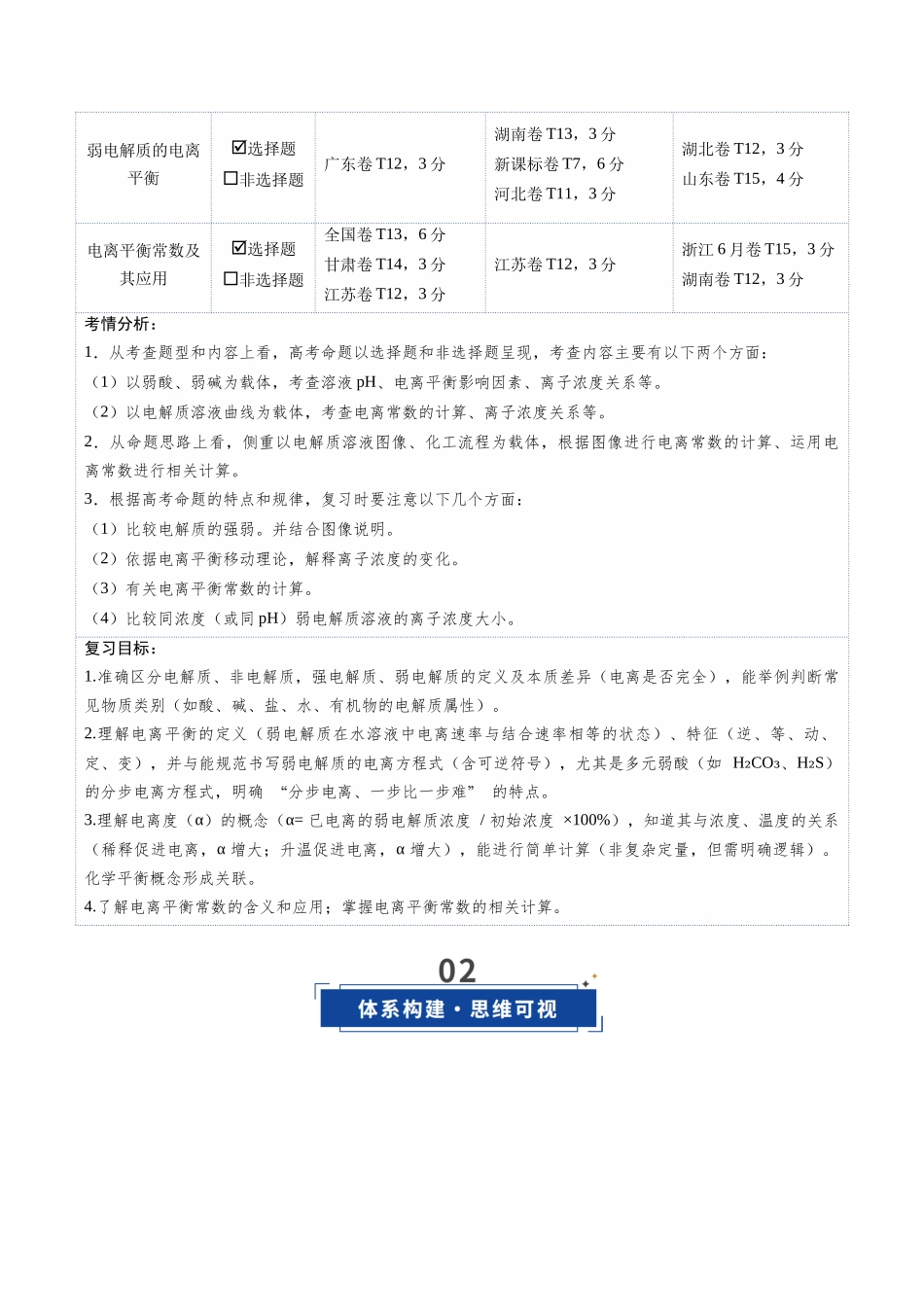 第01讲 电离平衡(复习讲义)(全国通用)(原卷版).docx_第2页