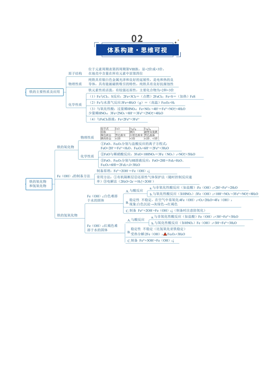 第02讲 铁及其重要化合物(复习讲义)(安徽专用)(学生版).docx_第3页