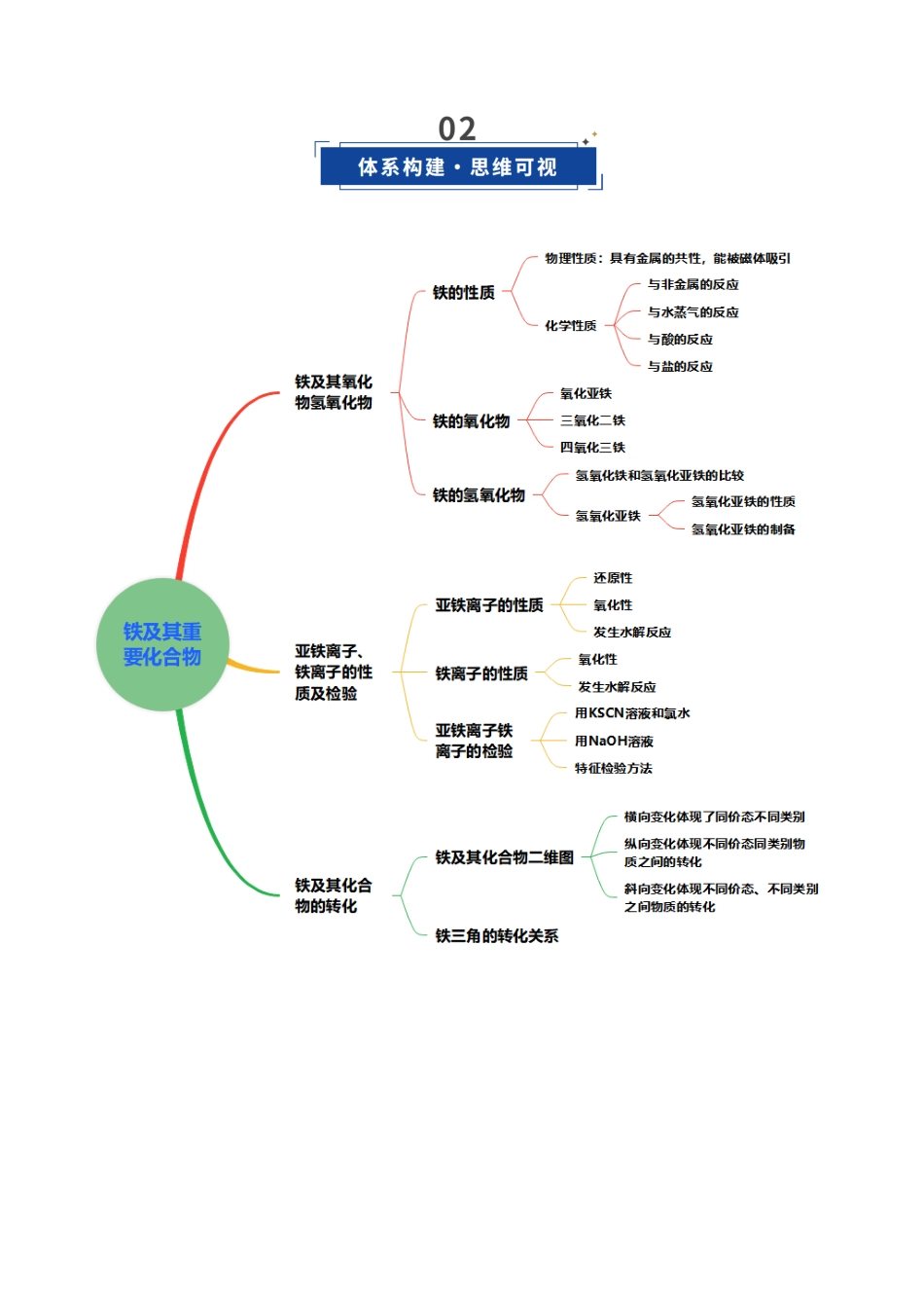 第02讲 铁及其重要化合物(复习讲义)(黑吉辽蒙专用)(教师版).docx_第3页