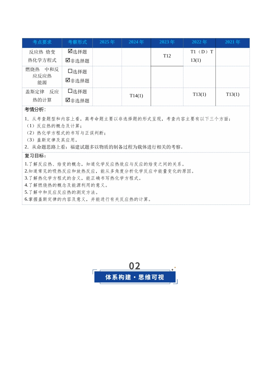 第01讲 化学反应的热效应(复习讲义)(福建专用)(教师版).docx_第2页