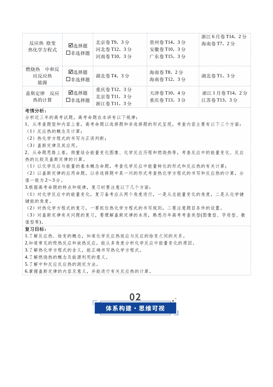 第01讲 化学反应的热效应（复习讲义）（全国通用）（学生版）.docx_第2页